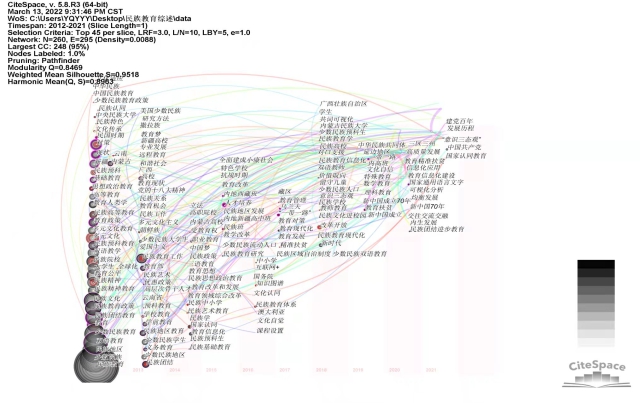 p19 圖3 我國民族教育研究關(guān)鍵詞時區(qū)圖譜（2012-2021）.jpg